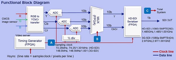 愛普生為SMPTE292,424標(biāo)準(zhǔn)的高清攝像機(jī)搭配合適的晶振產(chǎn)品